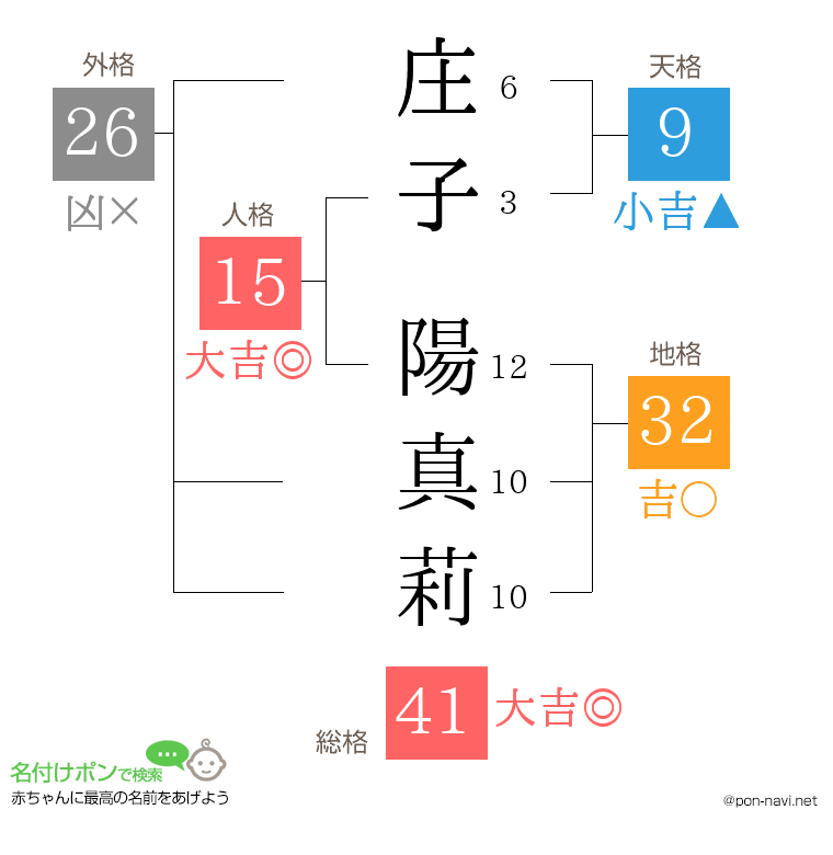 庄子 陽真莉さんの姓名判断結果