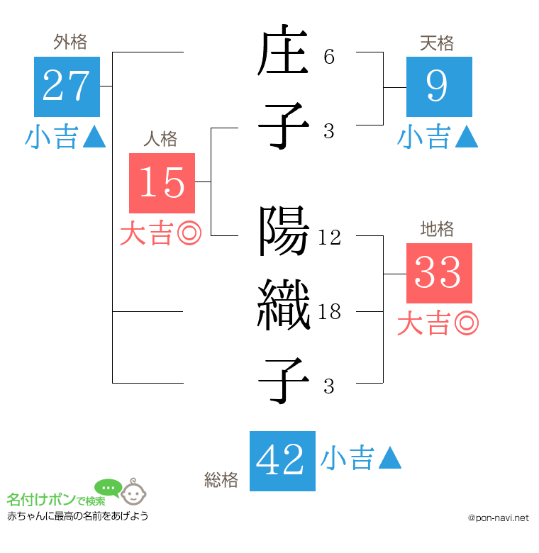庄子 陽織子さんの姓名判断結果