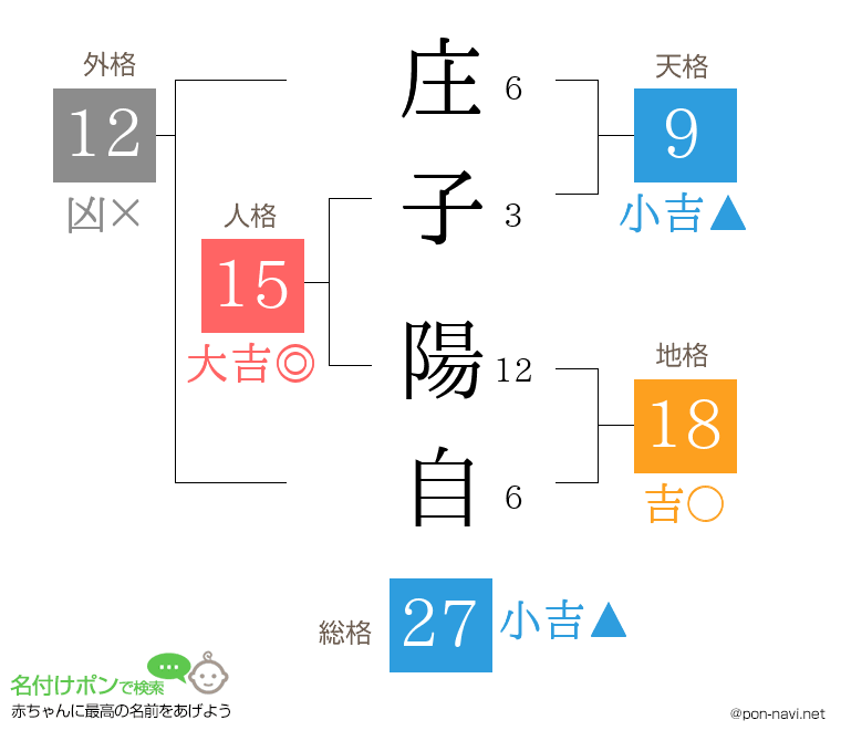 庄子 陽自さんの姓名判断結果