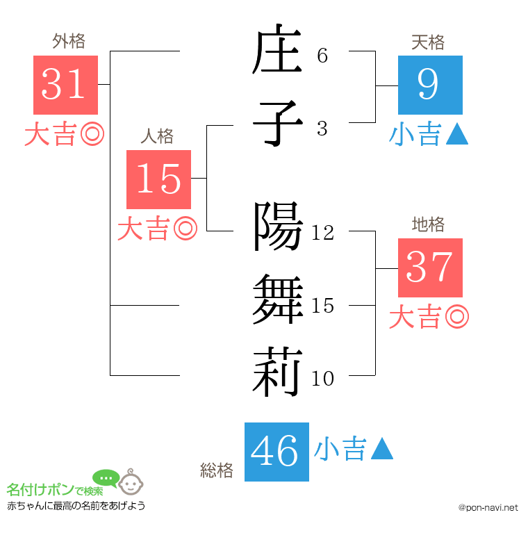 庄子 陽舞莉さんの姓名判断結果