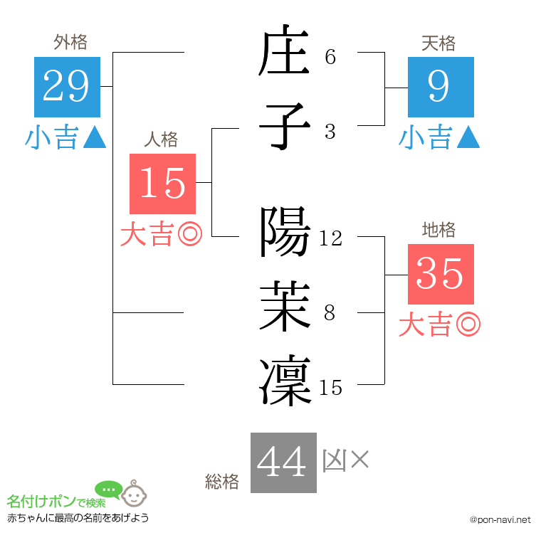 庄子 陽茉凜さんの姓名判断結果