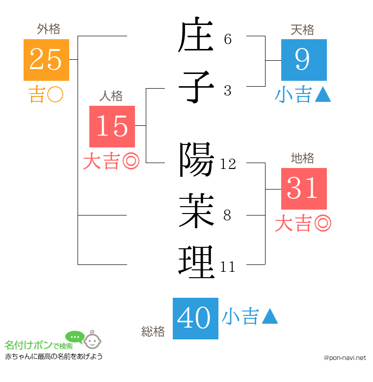 庄子 陽茉理さんの姓名判断結果