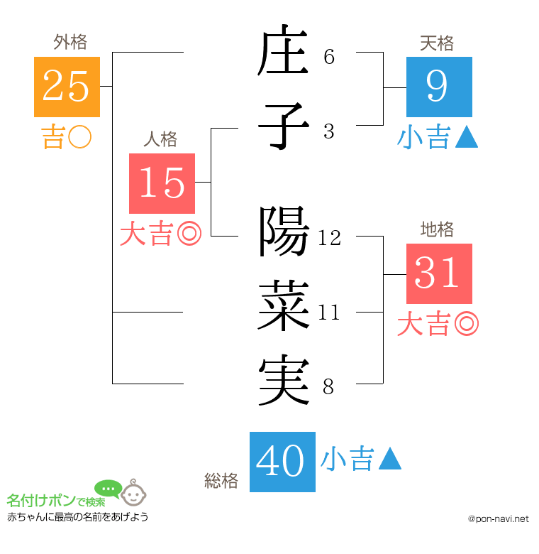 庄子 陽菜実さんの姓名判断結果