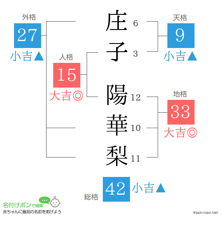 庄子 陽華梨さんの姓名判断結果