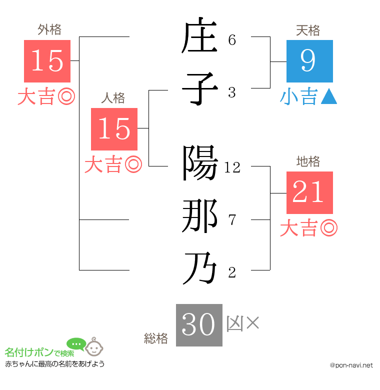 庄子 陽那乃さんの姓名判断結果