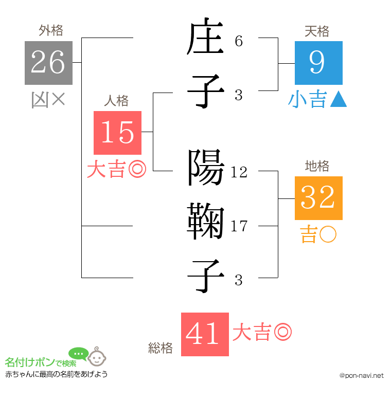 庄子 陽鞠子さんの姓名判断結果