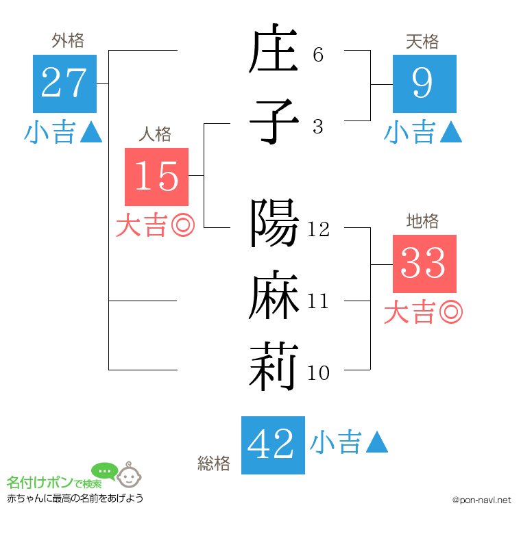 庄子 陽麻莉さんの姓名判断結果