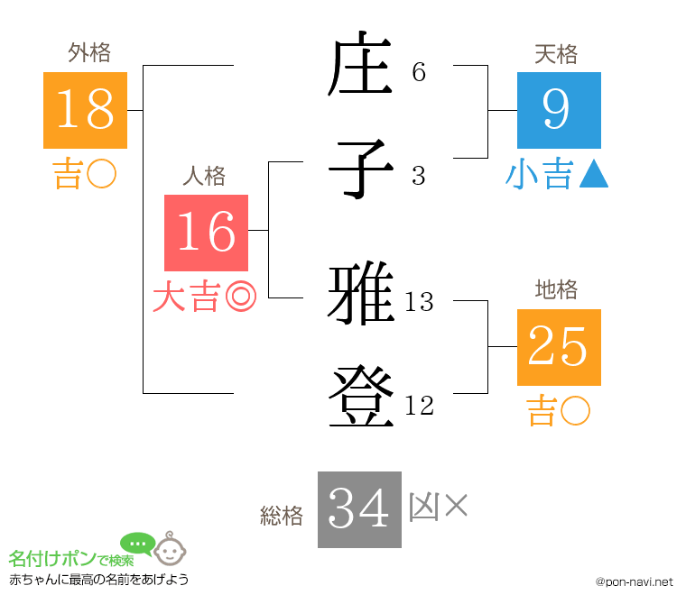 庄子 雅登さんの姓名判断結果