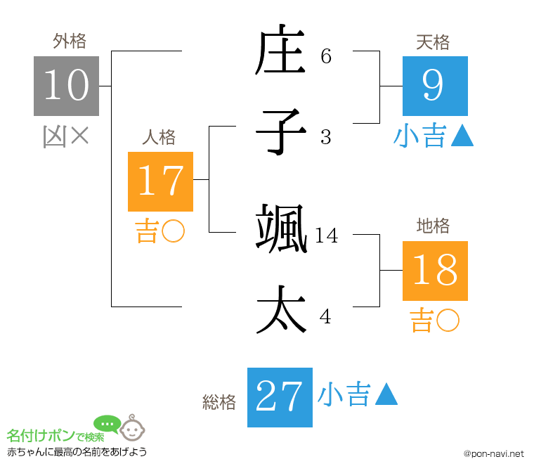 庄子 颯太さんの姓名判断結果