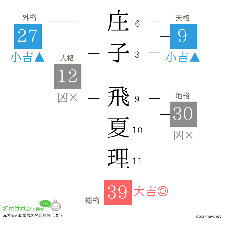 庄子 飛夏理さんの姓名判断結果