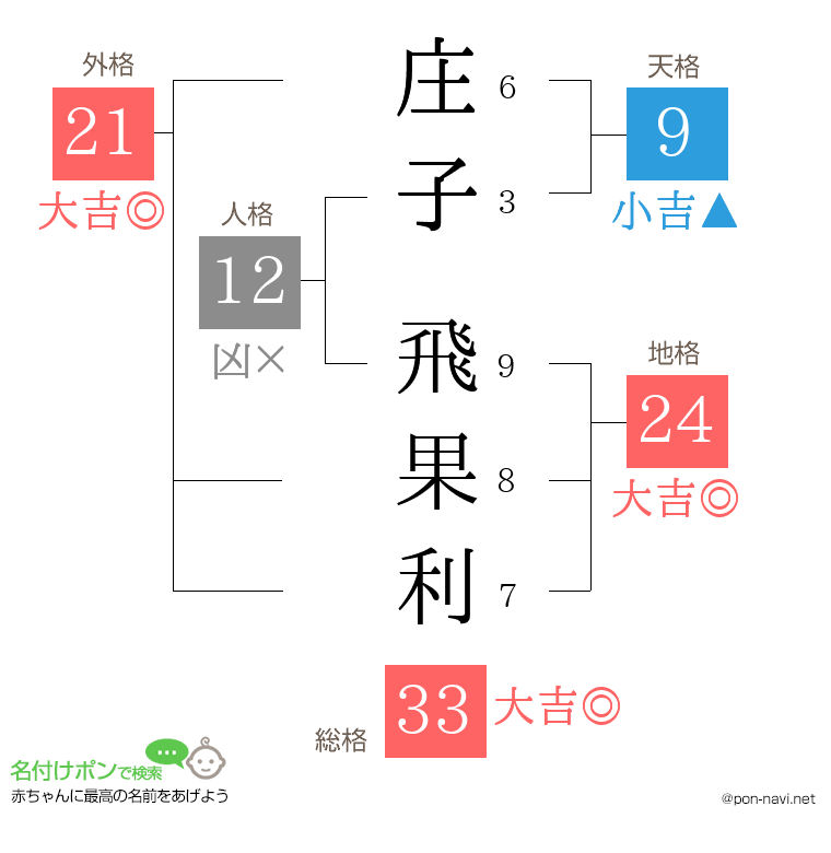 庄子 飛果利さんの姓名判断結果