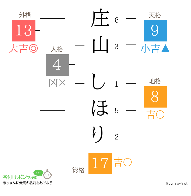 庄山 しほりさんの姓名判断結果