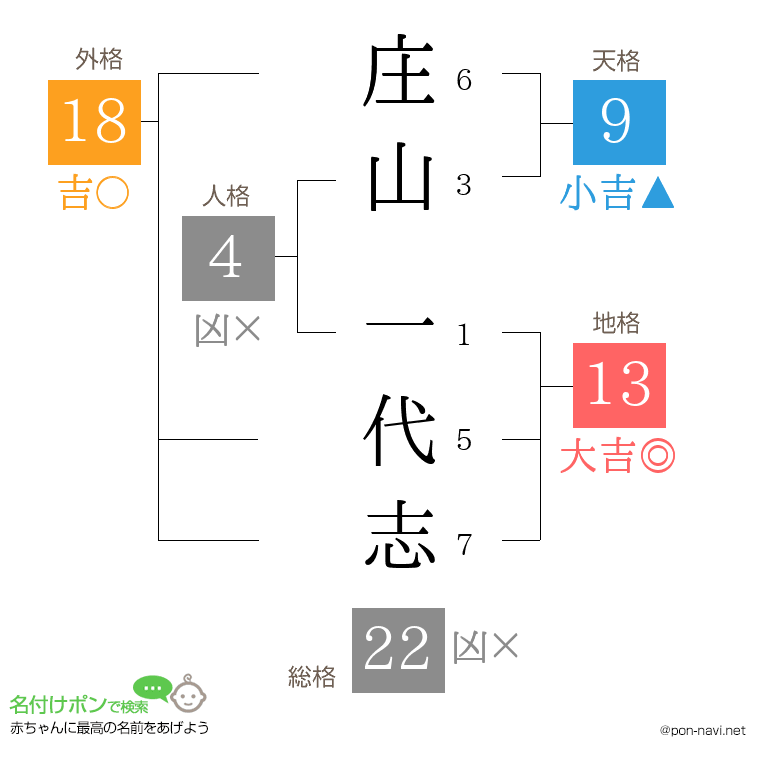 庄山 一代志さんの姓名判断結果