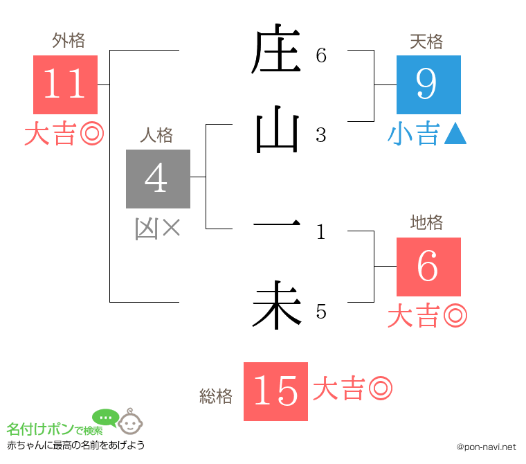 庄山 一未さんの姓名判断結果