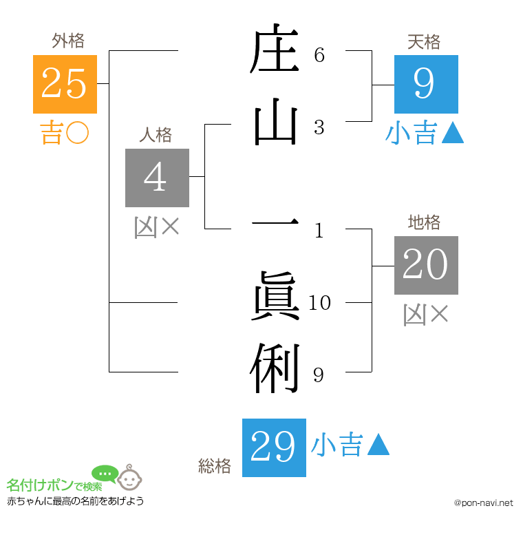 庄山 一眞俐さんの姓名判断結果