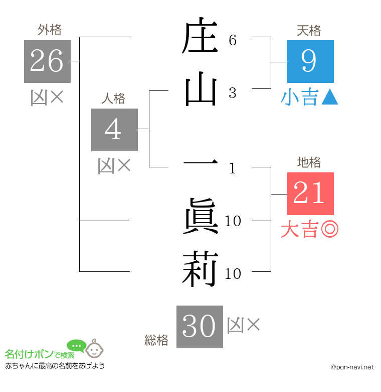 庄山 一眞莉さんの姓名判断結果