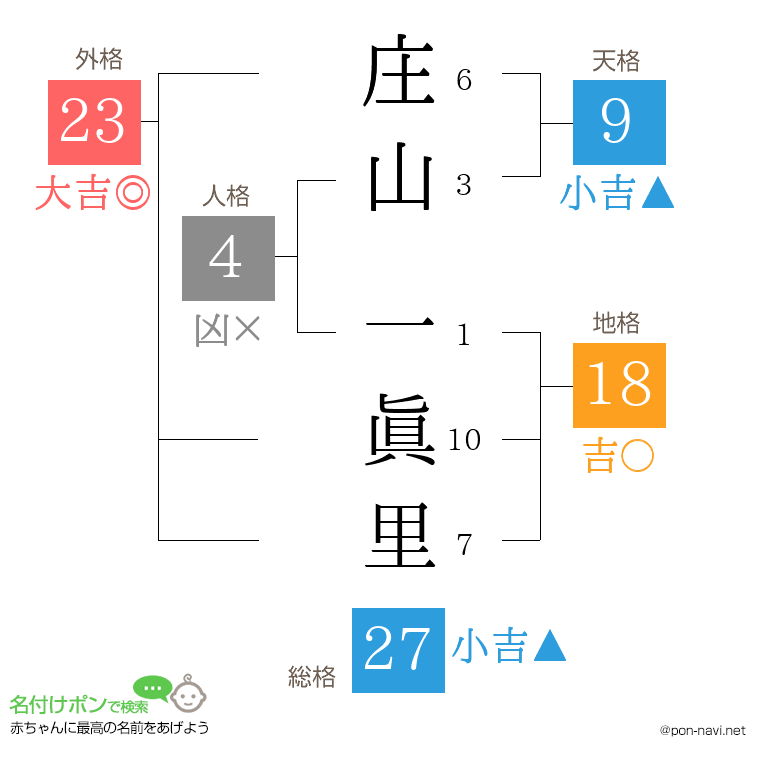 庄山 一眞里さんの姓名判断結果