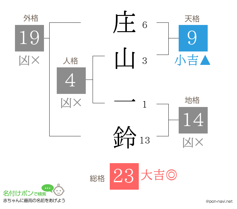 庄山 一鈴さんの姓名判断結果