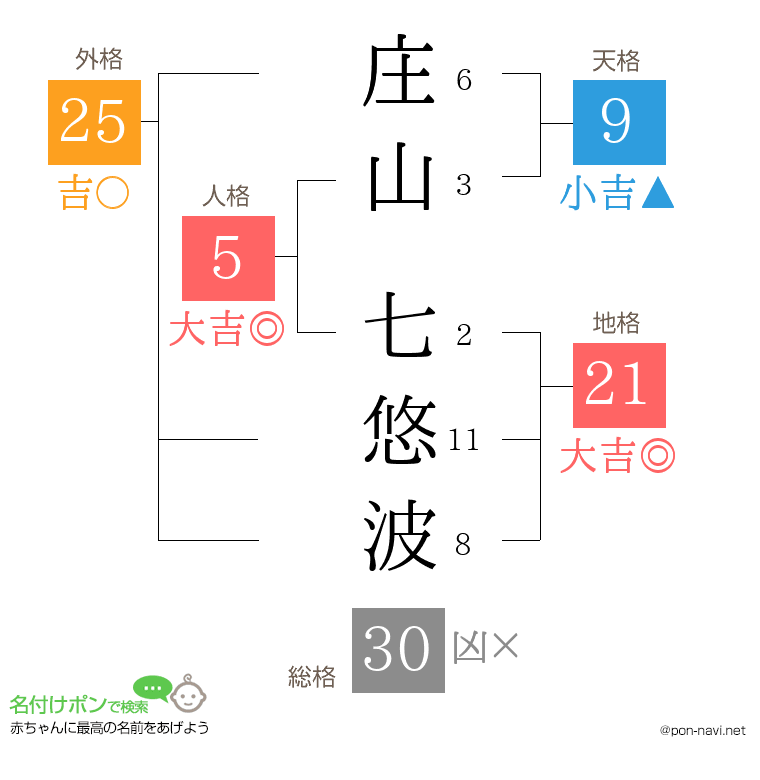 庄山 七悠波さんの姓名判断結果