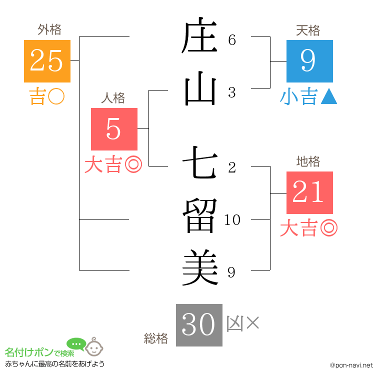庄山 七留美さんの姓名判断結果