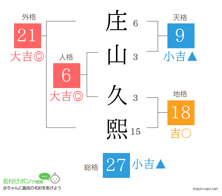 庄山 久熙さんの姓名判断結果