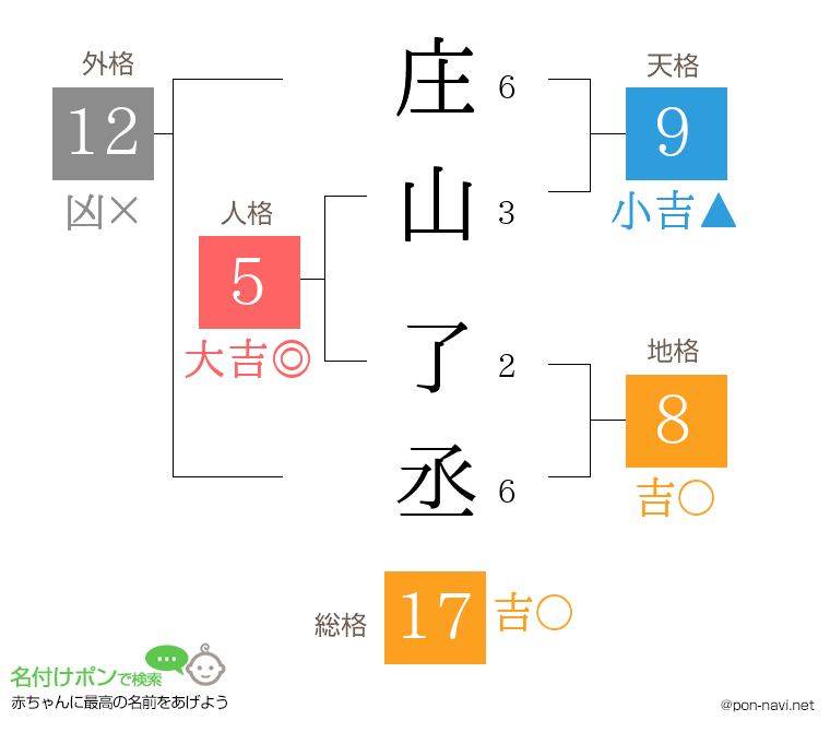 庄山 了丞さんの姓名判断結果