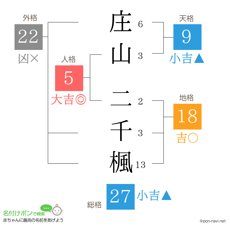 庄山 二千楓さんの姓名判断結果