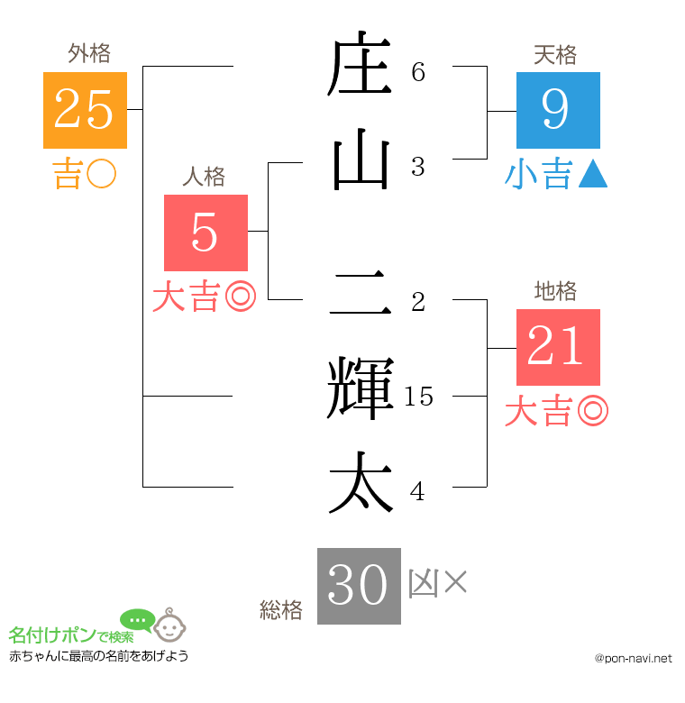 庄山 二輝太さんの姓名判断結果
