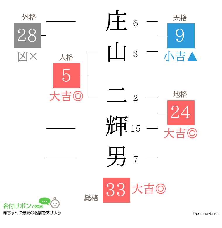 庄山 二輝男さんの姓名判断結果
