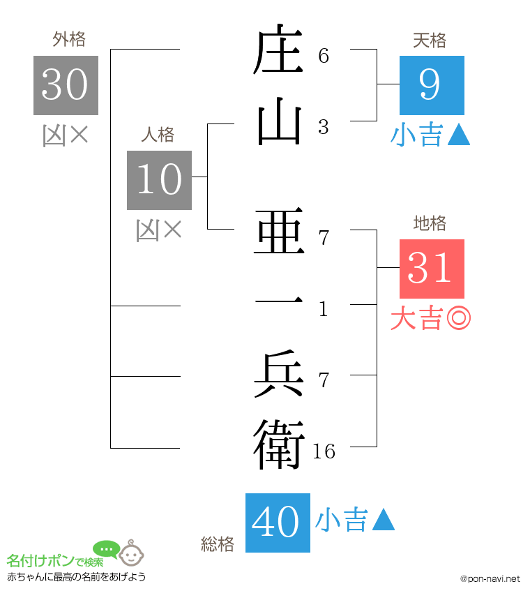 庄山 亜一兵衛さんの姓名判断結果