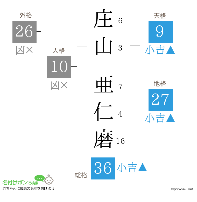庄山 亜仁磨さんの姓名判断結果
