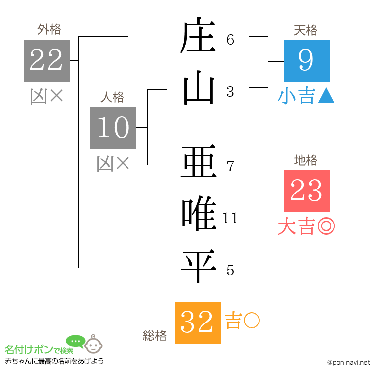 庄山 亜唯平さんの姓名判断結果