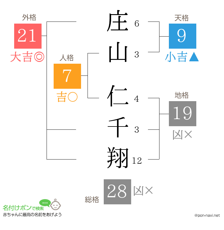 庄山 仁千翔さんの姓名判断結果