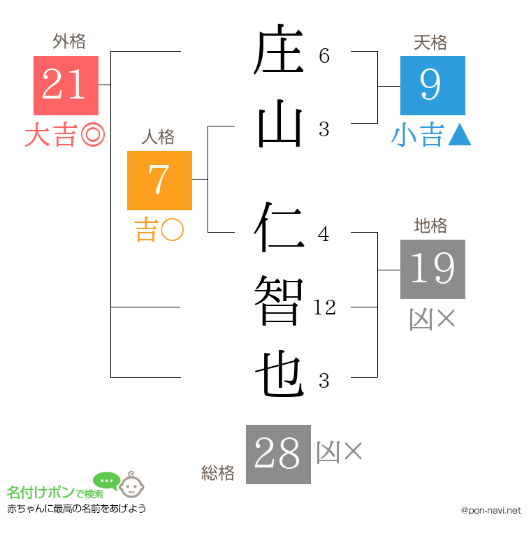 庄山 仁智也さんの姓名判断結果