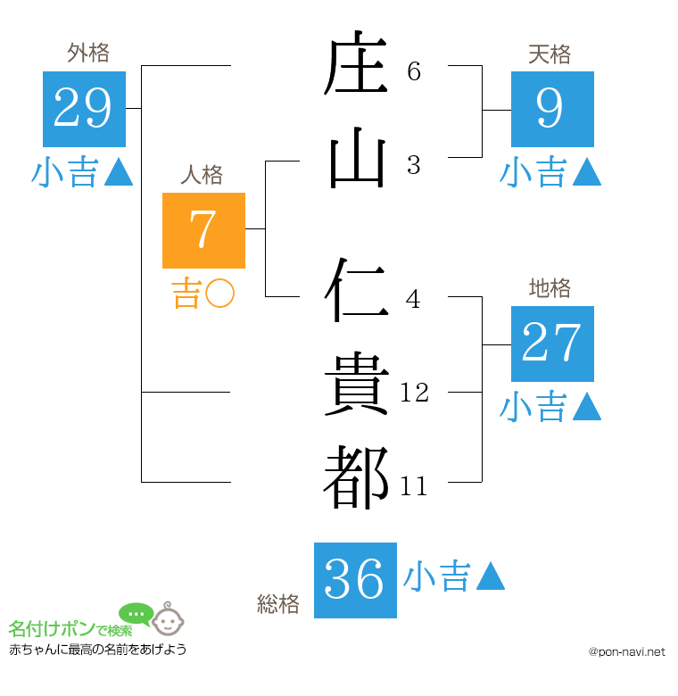 庄山 仁貴都さんの姓名判断結果