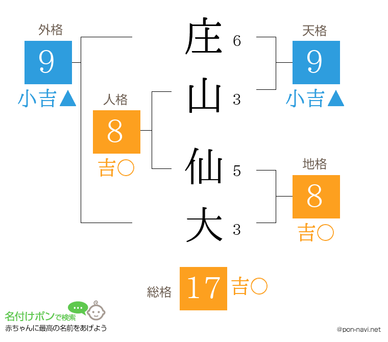 庄山 仙大さんの姓名判断結果