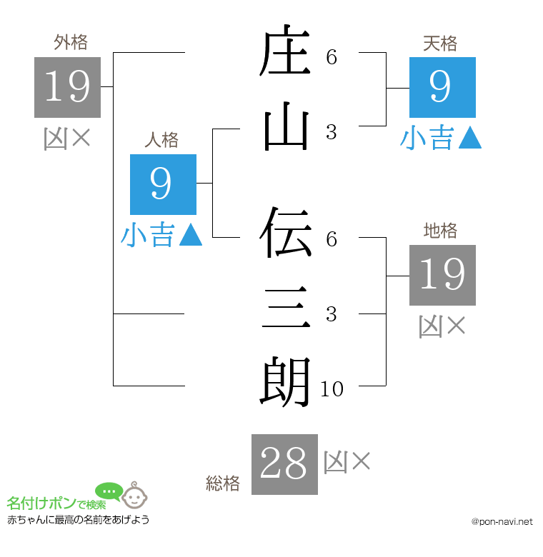 庄山 伝三朗さんの姓名判断結果