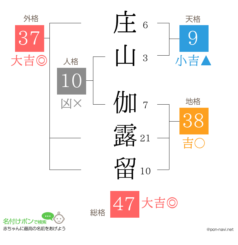 庄山 伽露留さんの姓名判断結果