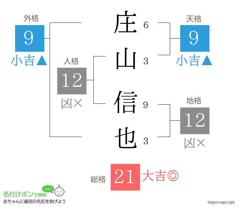 庄山 信也さんの姓名判断結果