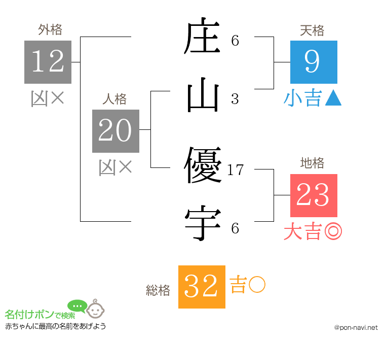 庄山 優宇さんの姓名判断結果