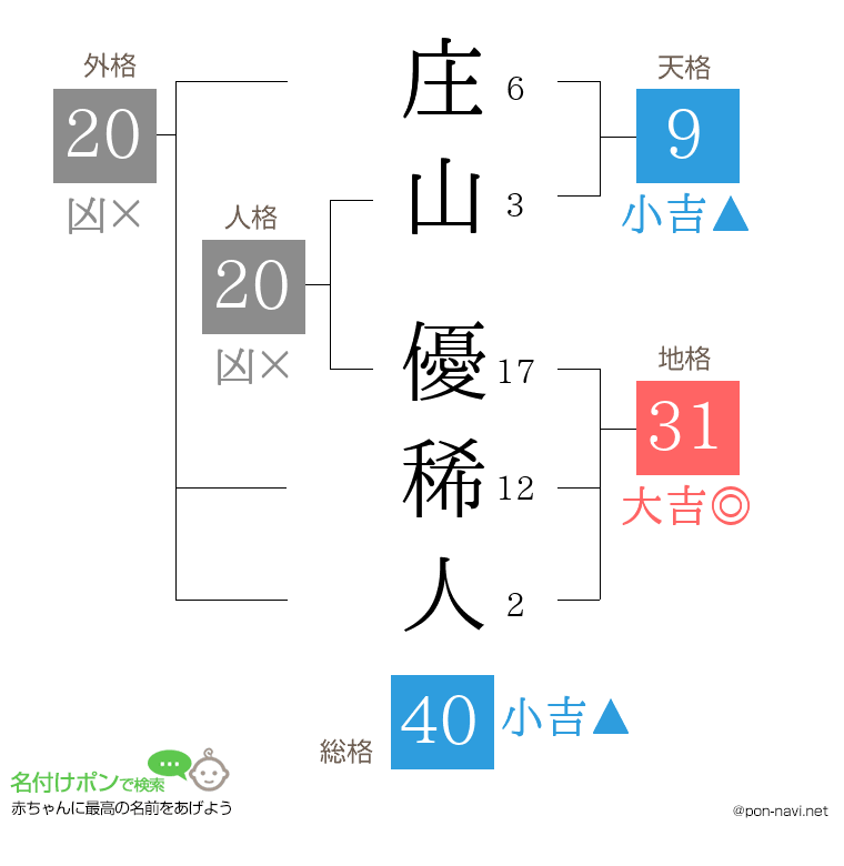 庄山 優稀人さんの姓名判断結果