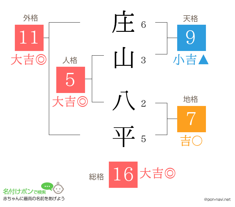 庄山 八平さんの姓名判断結果
