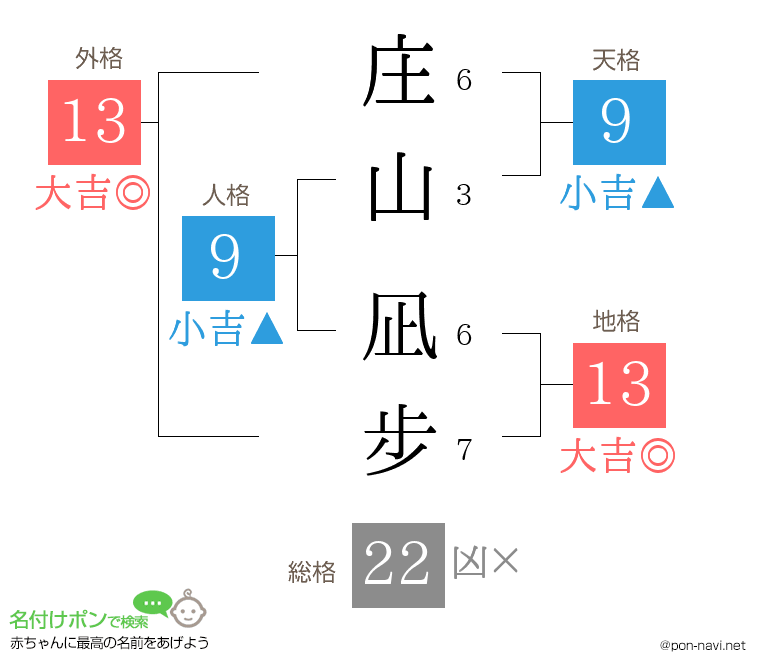 庄山 凪步さんの姓名判断結果