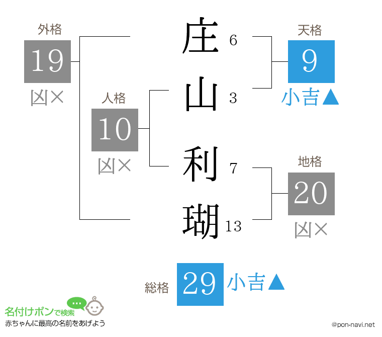 庄山 利瑚さんの姓名判断結果