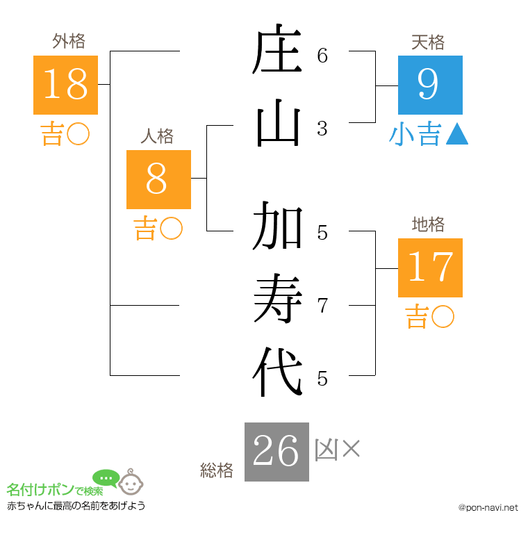 庄山 加寿代さんの姓名判断結果