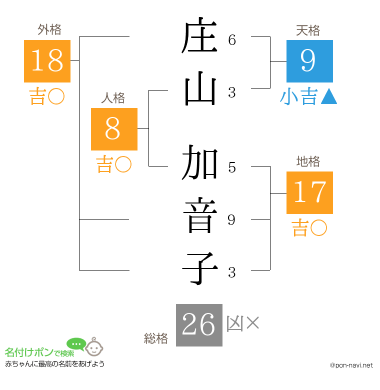 庄山 加音子さんの姓名判断結果