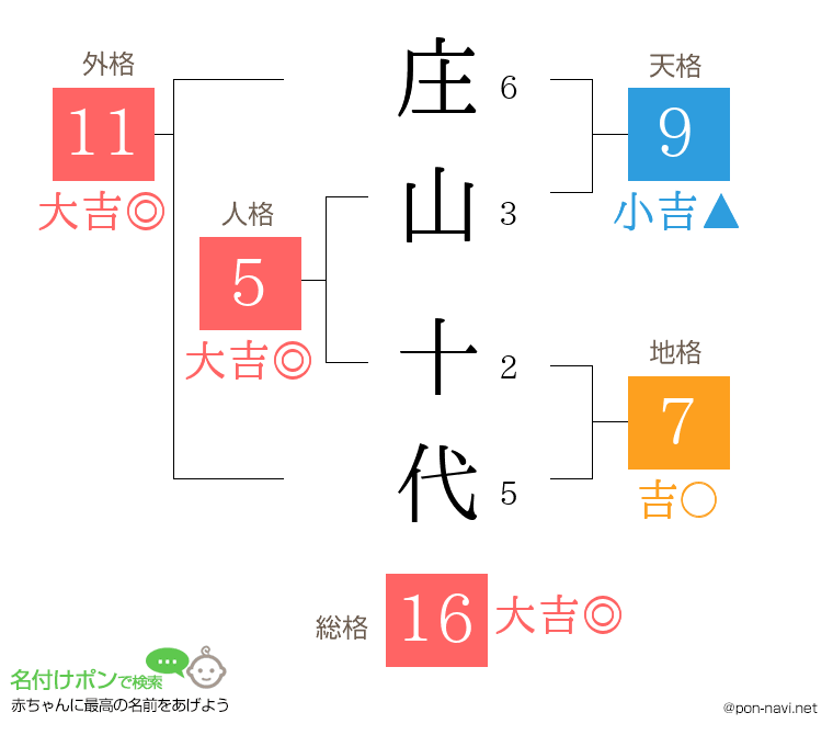 庄山 十代さんの姓名判断結果
