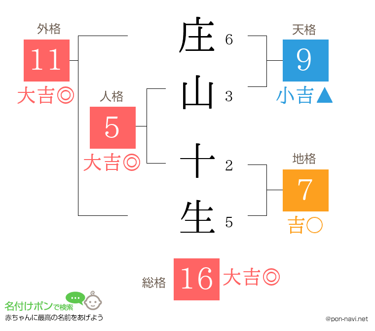 庄山 十生さんの姓名判断結果