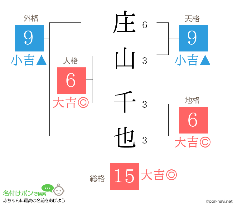 庄山 千也さんの姓名判断結果