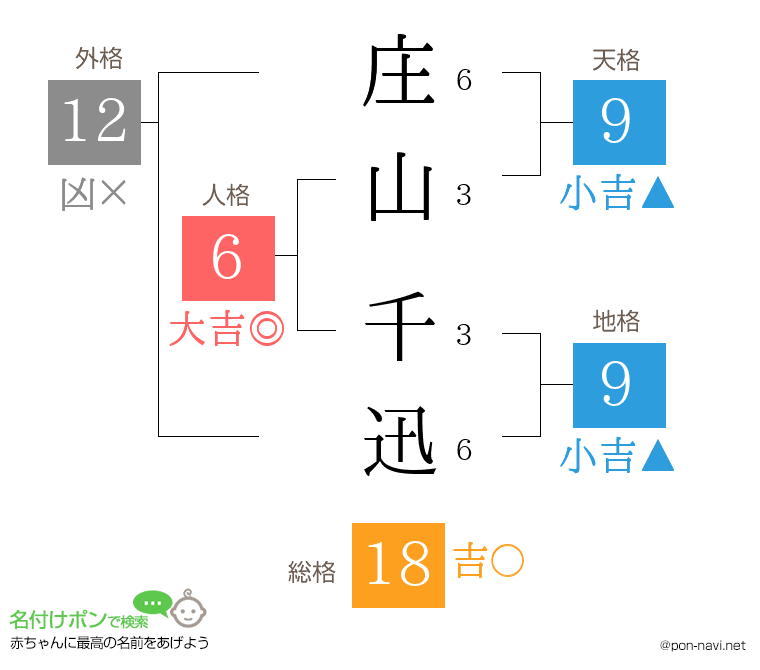 庄山 千迅さんの姓名判断結果